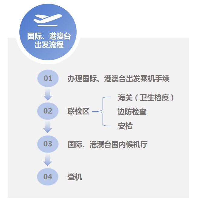 国际出发