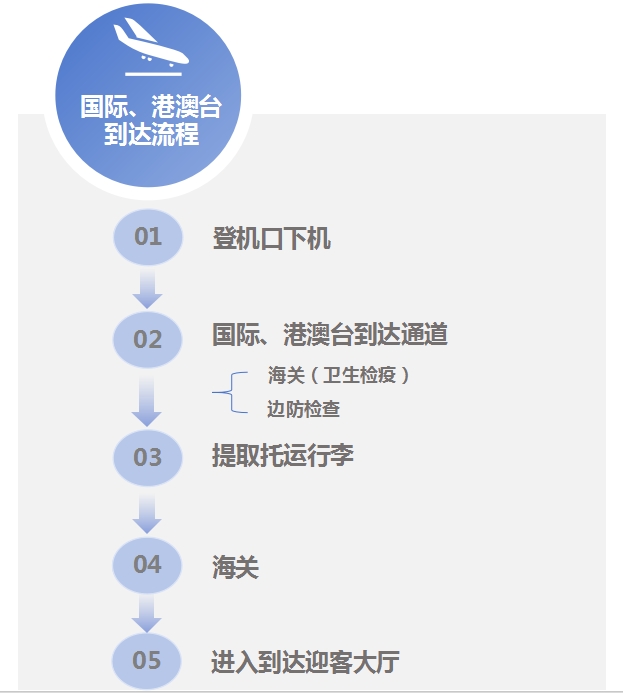 国际到达