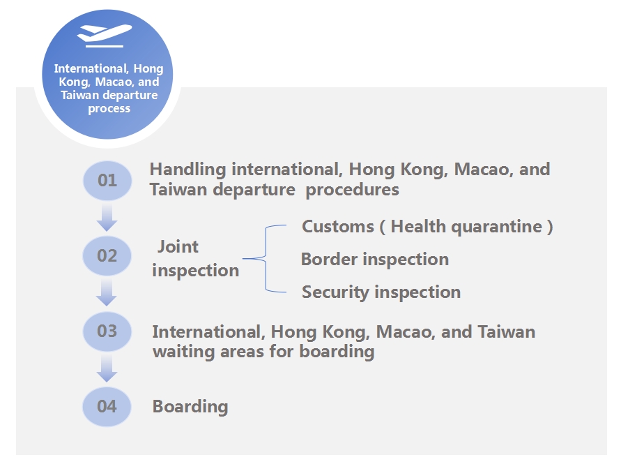 国际、港澳台出发流程